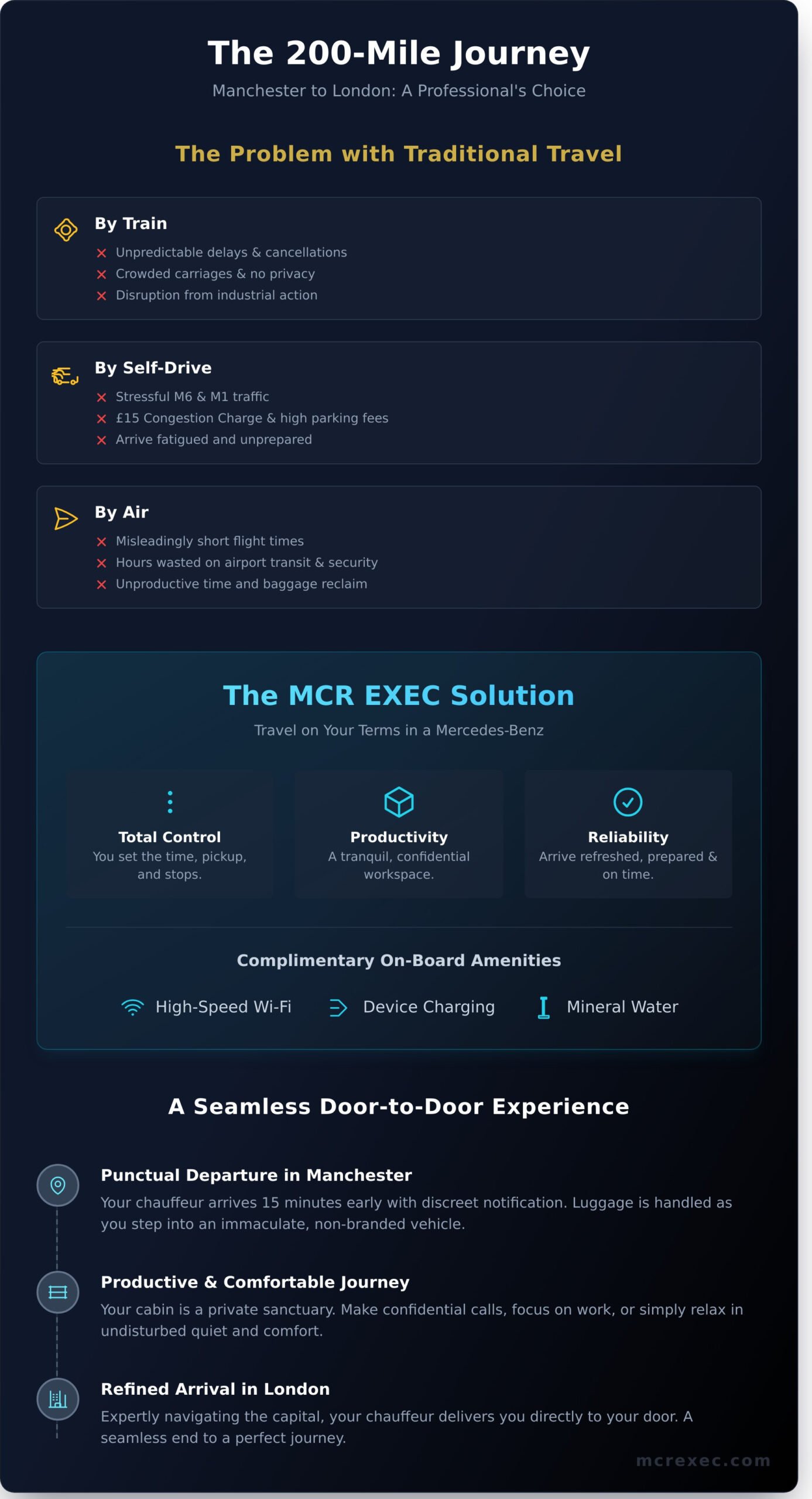 Executive Chauffeur Service: Manchester to London - Infographic
